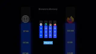 Which Browser Uses the Most Memory? 🧠💻 Chrome vs Edge vs Firefox! | 
