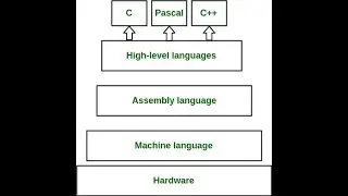 Lecture 3 :Difference between various Implementations of Python || Cpython PyPy Jython IronPython