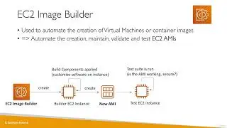 Ultimate AWS Certified Cloud Practitioner-2023 - EC2 Image Builder Overview