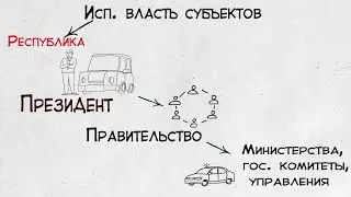 Обществознание видеоуроки. Исполнительная ветвь власти. 