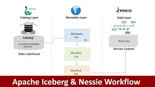 Data Lakehouse workflow Apache Iceberg and Nessie | How Iceberg works | Nessie Branch & Merge