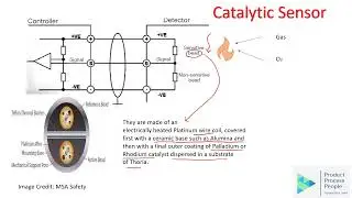 Catalytic Gas Sensor