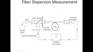 Fibre Scattering Loss Measurement  #RMDengineeringcollege