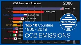 TOP 10 POLLUTING Countries CO2 EMISSIONS Ranking History (1960-2019)