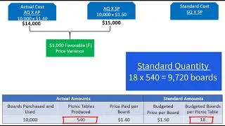 Standard Costing for Direct Materials and Direct Labor