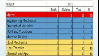 GATE 2021 | Mechanical Engineering | Important Topics to be covered