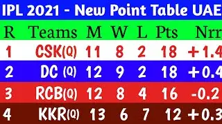 IPL 2021 Points Table|| Points Table After KKR vs SRH Match 49th Match IPL 2021 ||Points Table Today