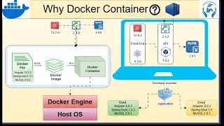 Docker Tutorial P6 | Docker Container | Need of Docker Container | Docker Container advance Concepts