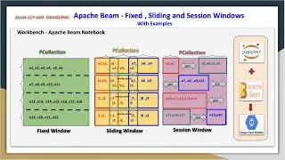 GCP Dataflow Apache Beam |  Fixed windows , Sliding Windows , Session windows