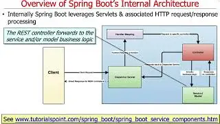 Overview of Spring Boot’s Internal Architecture