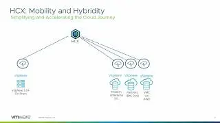 Art of Possible: Empowering Every vSphere Infrastructure To Become Hybrid With VMware HCX