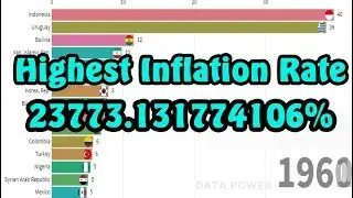 World Highest inflation Rate (%) 1960 - 2018