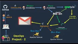 DevOps CD/CD Project-2