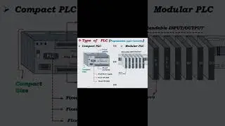 Type  of   PLC (Programmable Logic Controller)  ,Compact PLC ,Modular PLC  