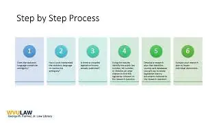 Intro to Legal Research 2023: Six steps to Legislative History Research