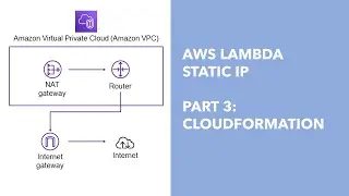 AWS Lambda + Static Outgoing IP - Part 3: AWS Cloudformation
