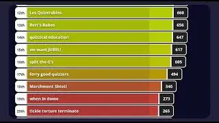 031223 Potterrow SpeedQuizzing Final Scoreboard