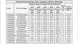 Have we Hyderabadis irresponsible in Voting?| Why less voting percentage?| #telanganaelections2023.