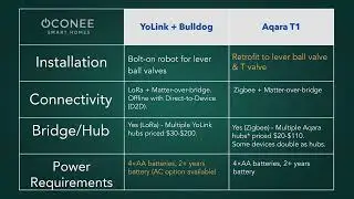 Details You Need Before You Buy: Aqara T1 vs EcoNet Bulldog w YoLink