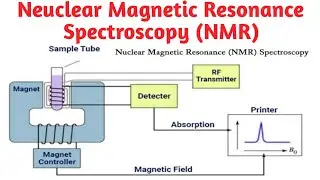 Neuclear Magnetic Resonance Spectroscopy|NMR|Interview questions and answers