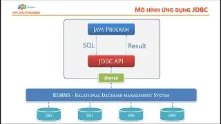 #SOF3011 #Java4 Lab 5 Demo JPA, JDBC, TypedQuery