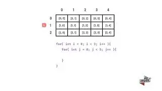 How Nested For loop works with Animation