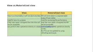 Differences between View and materialized view in Oracle