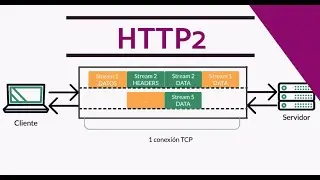 Cómo configurar http2 Laragon