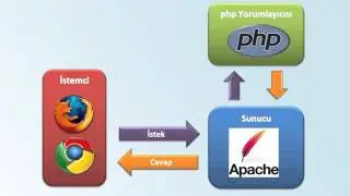 Php Nedir ? Ders 1
