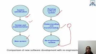 L - 30 | Unit - 5 | Reverse Engineering and Re-engineering | Software Engineering
