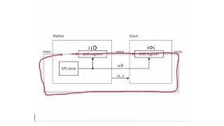 M11 - 2 - SPI Protocol - Conceptual Architecture