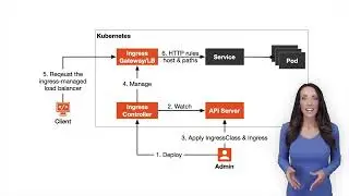 Kubernetes Ingress Workflow Diagram