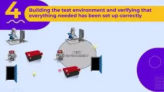 1 4 2 7 Test implementation Activity