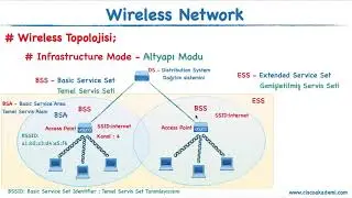 07 - Kablosuz Network Topolojileri, Ad-Hoc Mode-IBSS, infrastructure Mode, SSID
