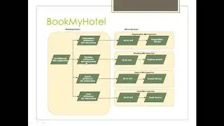 Spring Microservices - Part 3 | Creating/Registering Microservices