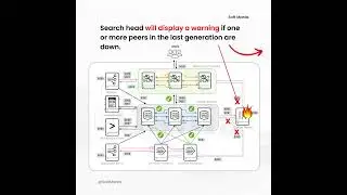 What happens, If Cluster Master is down? | Scenario-based Splunk Admin Use Case - 1