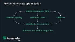 Influencing factors in PBF-LB/M 2, Part 3, Fraunhofer IWM, Bastien Dietemann