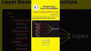 How to Create a Flutter Folder Structure for Maximum Efficiency | Layer Based Folder Structure