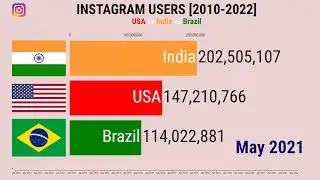 Most INSTAGRAM USERS (2010 - 2022): USA vs India vs Brazil