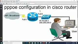 pppoe connection configuration in cisco router 1800 and 2900 | PPPoe with Nat policy apply