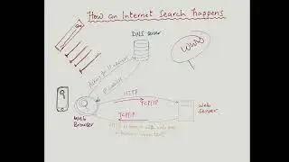How the internet works