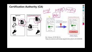 3 Public Key Infrastructure Fundamental 公钥基础设施基础