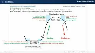 Wyckoff Trading Method Part 1  Accumulation   Strong and Weak Hands