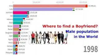 Top 15 Countries with Highest Male Population Ranking (1960 - 2018)