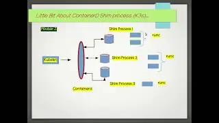 Getting started with k3s | Containerd | Shim | Runc (Explained) Part 2