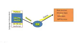 What is Visual Studio, Dot Net (.NET) & Dot Net Framework (.net Architecture, Execution Structure)