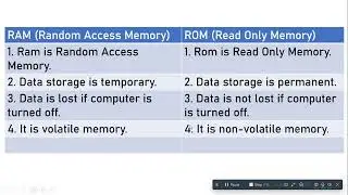 Difference between Ram and Rom
