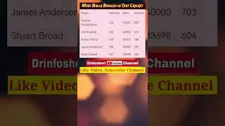 Most Balls Bowled in Test Cricket.@drinfoshort #shorts #short #viral #CricketNews #CricketUpdates