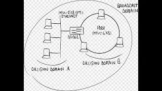 What are Collision Domain and Broadcast Domain, Difference between Collision and Broadcast Domain?
