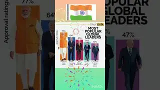 Top World Popular Leaders #world #leader #pmmodi#ytshorts  #narendramodi#ytshorts#india